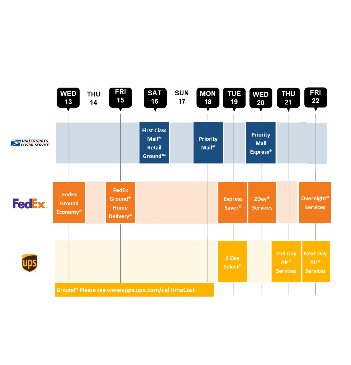 graphic of fedex, ups, and usps services and their corresponding holiday cutoff dates