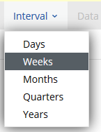 The stamps.com reports interval drop-down is shown expanded with the available options displayed. (Days, Weeks, Months, Quarters, Years)